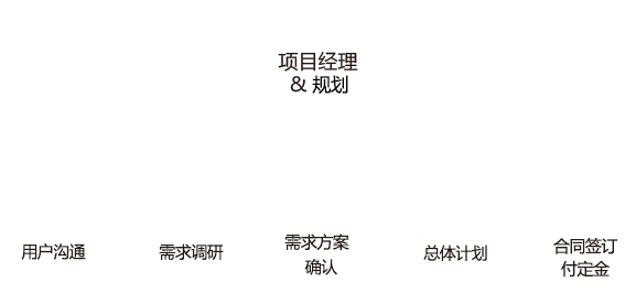 項目經(jīng)理-規(guī)劃